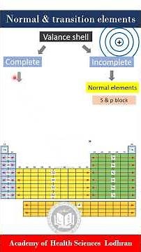 Types of elements in periodic table: Normal & transition elements | Chemistry | by Imran Yaseen