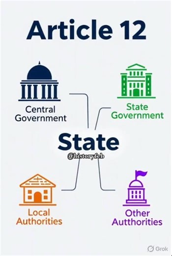 🇮🇳 Article 12 Indian Constitution |State में कौन-कौन आता है? 🛡️🇮🇳🤔#shortsfeed#shortvideo#viralfeed