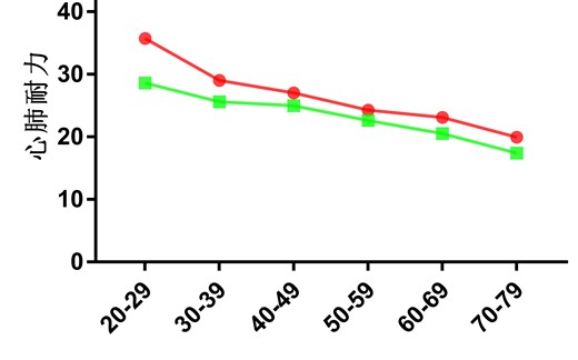 研0必学-Graphpad Prism绘制多条折线图
