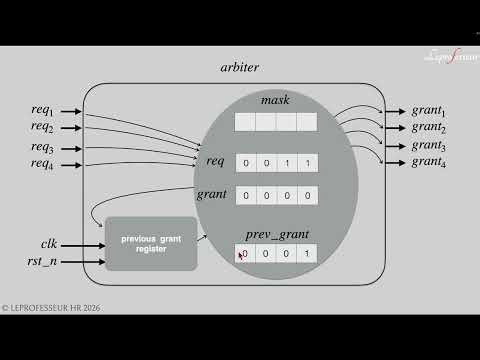 ⨘ } VLSI } 28 } Digital Logic Design, RTL code - A Simple Arbiter.