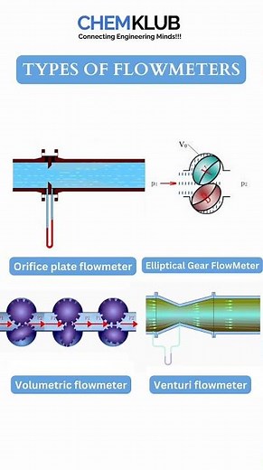 Types of Flow Meters in Process Industry | Orifice Plate vs Venturi vs Gear Flow Meter