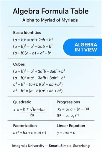 “Algebra Formula Sheet — Every Identity You Need in One View 📖 | Integralis University”