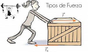 ▷ Tipos de Fuerza ≫ todos los tipos de Fuerza con Ejemplos e Imágenes