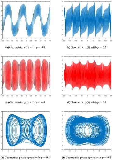 Chaos Theory in Dynamical Systems: New Oscillators and Symmetry Results | Physics Section of Symmetry posted on the topic | LinkedIn