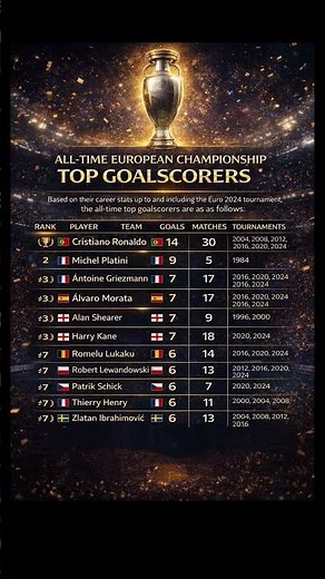⚽🏆 All-Time European Championship Top Goalscorers - Ronaldo, Platini, Kane, Griezmann Europe’s Best