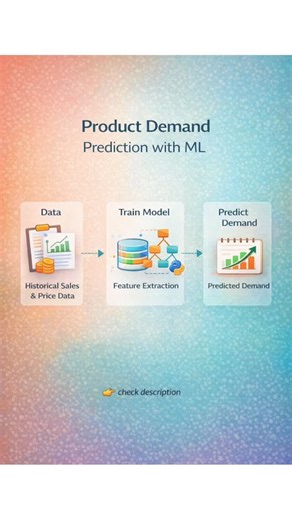 Nomidl | Predicting what customers will buy next is no longer guesswork 📈🤖 This Product Demand Prediction ML Project shows how machine learning... | Instagram