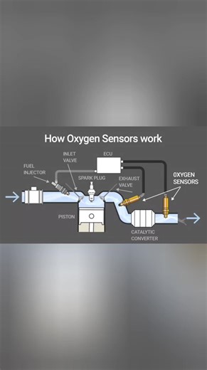 Oxygen sensor | P0130 02 Sensor circuit Bank 1 sensor 1 Ito ang salarin bakit nagbago takbo ng motor at sasakyan natin Part 1 ng code scan error gamit ang OBD2 scanner natin 😊😊😊 #BurgmanStreet125 #fi #oxygen #OxygenSensor Part 4 | Jameson Abella Cerdan