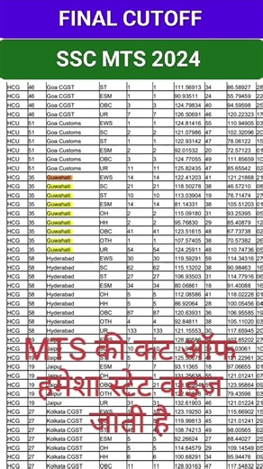 एसएससी एमटीएस 2024 फाइनल कट ऑफ , FINAL CUTOFF SSC MTS 2024 #finalcutoff #ssc #mts #result #2024