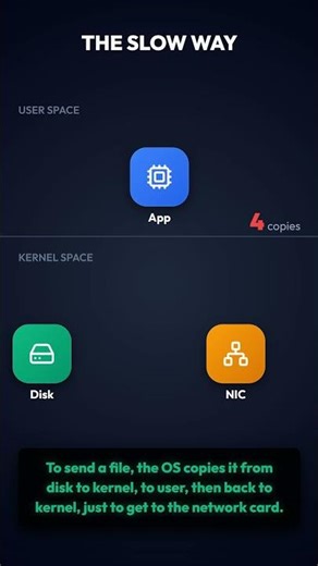 zero copy system design #devops #netflix #performance #optimization #tech #shorts #reels
