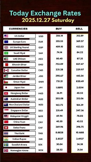 අද ඩොලරයේ මිල 🔴 I Dollar Rate Today in Sri Lanka I Kuwait Dinar Exchange Rates I Remittance Rate 27