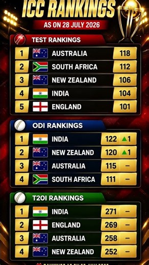 ICC Team Rankings 2026 | Latest Test, ODI & T20I Rankings | India, Australia & England #cricket 🇮🇳🎯1