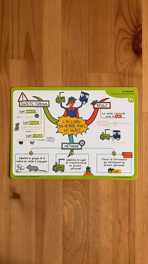 5.2K views · 30 reactions | Découvrez notre carte mentale sur l'accord du verbe avec le sujet ! À retrouver dans notre coffret « Mes leçons de français - CM1, CM2, 6e (cycle 3) »  | Mes cartes mentales | Facebook