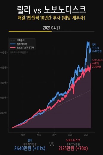 릴리 vs 노보노디스크 10년 적립식... 비만치료제 양강이 1억3089만원 차이! 위고비 vs 마운자로의 전쟁