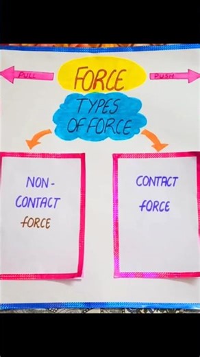 Force and Its Types | Science | Class 6–8 | Force and Its Types Explained with Examples #force