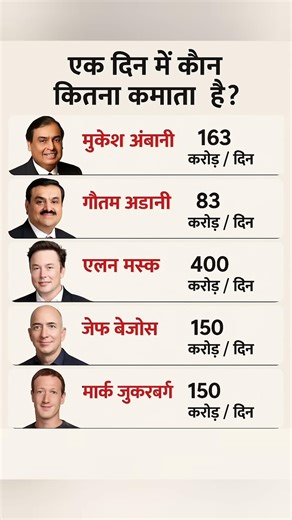 एक दिन में कौन कितना कमाता है? 😲 | दुनिया के सबसे अमीर लोगों की Daily Income . #shorts #gk