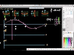Flux and EMF graphs