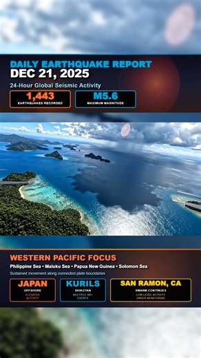 🌍 Daily Earthquake Report | December 21, 2025 🌍 The latest Daily Earthquake Report is now live. Over the past 24 hours, 1,443 earthquakes were recorded worldwide, including 15 events above magnitude 5. Activity was focused across the western Pacific, with multiple strong quakes near Japan, Indonesia, Papua New Guinea, and the Kuril Islands. Japan remains under close watch following continued offshore movement and rising official concern about a larger possible event. We are also still monitori
