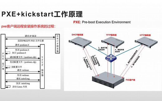 pxe kickstart自动化安装centos7.8操作系统
