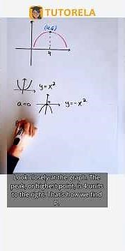 Quadratic Equation from Vertex: Solve for (4,6) #Math #ParabolaFamilies