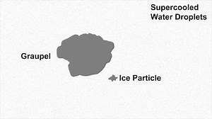Electrification of Clouds