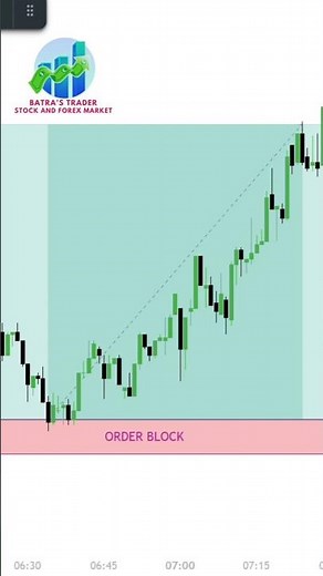 Order Block Trading Strategy Explained