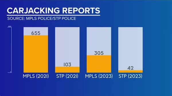 4.5K views · 113 reactions | The number of carjackings and auto thefts are down in Ramsey County. Ramsey County Sheriff's Office Sergeant Segalstrom spoke with KARE-11 about our efforts to keep our community safe. | Ramsey County Sheriff's Office | Facebook