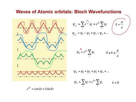 5.0.2 Electron Bands from Linear Combination of Atomic Orbitals
