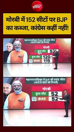 Syed Suhail | Gujrat Nikay Chunav: मोरबी में 152 सीटों पर BJP का कब्जा, कांग्रेस कहीं नहीं! #shorts