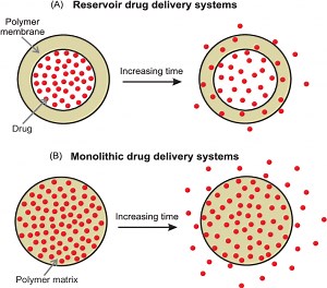 Concept of diffusion: Drug release from polymer matrices (Part – I) and MCQs for GPAT, NIPER, Pharmacist and Drug Inspector exam - Gpatindia: Pharmacy Jobs, Admissions, Scholarships, Conference,Grants, Exam Alerts