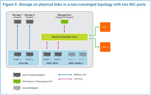Dell Azure Stack HCI Non-Converged Network Configuration | Dell Malaysia