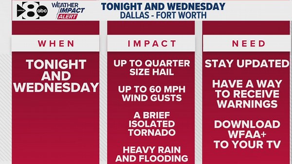 WFAA Weather Alert | Severe thunderstorm warnings issued in North Texas