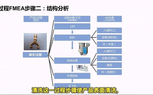 PFMEA第二步结构分析之结构树