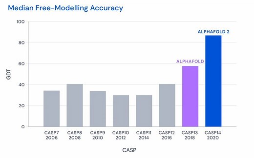 Google系列のDeepMind、AIシステム「AlphaFold」で「タンパク質折りたたみ問題」で大飛躍　新薬開発への重要な一歩