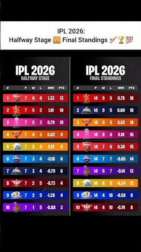 IPL 2026: Halfway Stage 🆚 Final Standings 🏏🏆 #cricket #ipl2026 #shorts