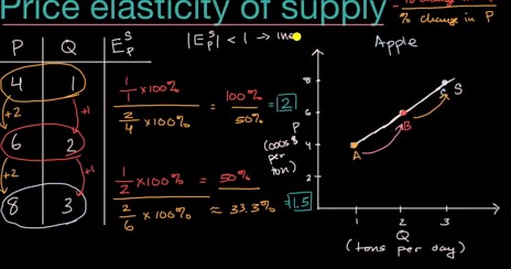 Introduction to price elasticity of supply