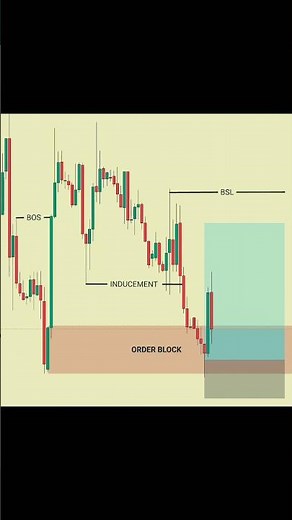 📈SMC EXPLAINED ( SIMPLE ) || #shorts #daytrading #crypto #liquidity #fvg #forex