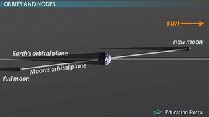 How Can We Predict An Eclipse?