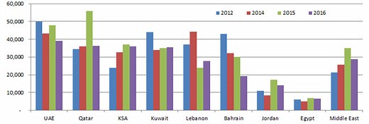 CMA Salaries in Dubai & the Middle East (with 11 Amazing Charts)