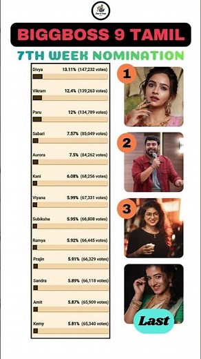 Bigg boss Tamil Season 9 | 7th Week Nomination List#biggboss #biggbosstamil #bb9 #Bb9tamil