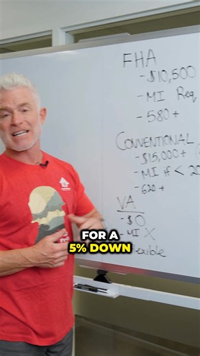 3.8K views |  FHA vs. Conventional vs. VA Loan: Which is right for your $300K home? We break down the key differences so you can choose the best fit: ✅ FHA: $10.5K down, mortgage insurance required ✅ Conventional: $15K+ down, PMI if < 20% ✅ VA: $0 down, no PMI (for qualified veterans!) Ready to explore your options? Call us today!  #VALoans #HomeBuying #MortgageTips | Low VA Rates | Facebook
