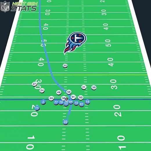 319K views · 3.2K reactions | Derrick Henry reached a top speed of 21.80 mph. That is... - The fastest speed reached by a ball carrier this season - The fastest run of Henry's career | NFL | Facebook