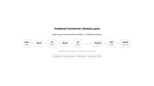 Tiny Recursive Models Visually Explained - Understanding the Dataset and how it's processed - Difference between traditional transformers and TRM - what actually goes on behind during training and inference - Other interesting stuff the paper implements -/aiengineering.academy/AIBreakDown/TRM/ | Md Ismail Sojal