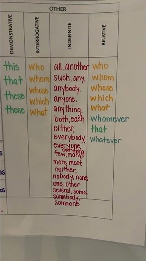 Indefinite Pronouns Classical Conversations essentials chart F