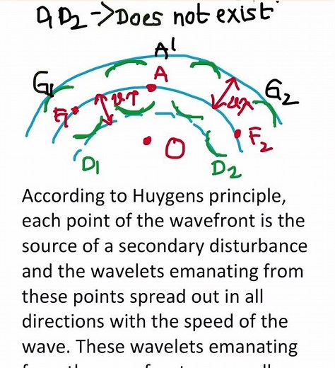 Quick reference for Huygens Principle | Class 12 Physics | Wave Optics