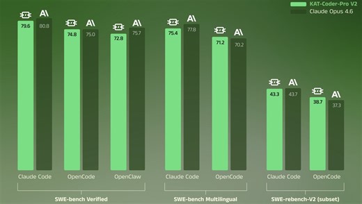 快手 KAT-Coder-Pro V2 发布：1/12 价格对标 Claude Opus 4.6，SWE-bench 逼近 80%