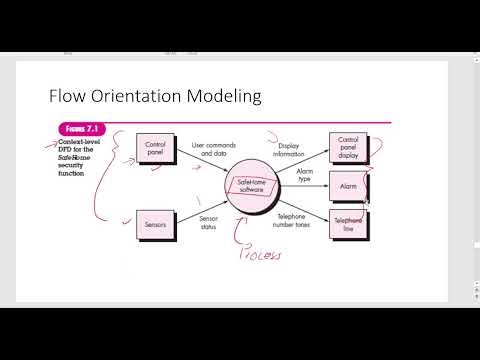SE-2.6-Flow Based Modelling and Behavioral Modelling in Software Engineering