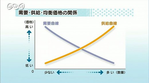 需要と供給 | NHK for School