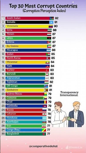 Top 30 Most Corrupt Countries in the World | CPI Ranking