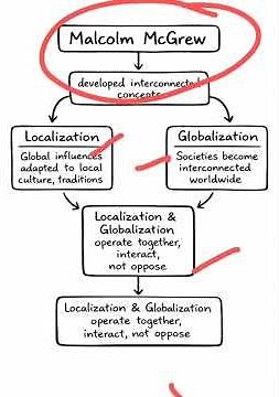 Localization and Globalization in Sociology | Malcolm McGrew Explained | UGC NET UPSC