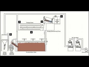 AMCON - Sludge dewatering and fermentation system process flow